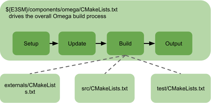CMake-based Omega build process